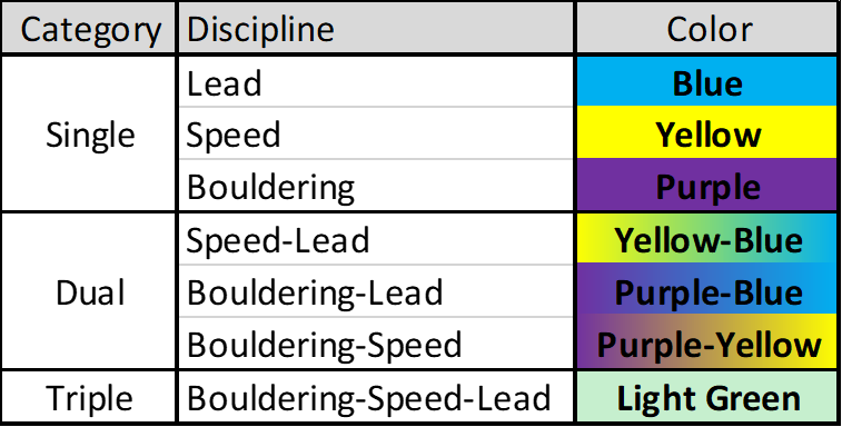 Disciplines Table 